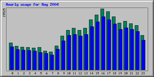 Hourly statistics